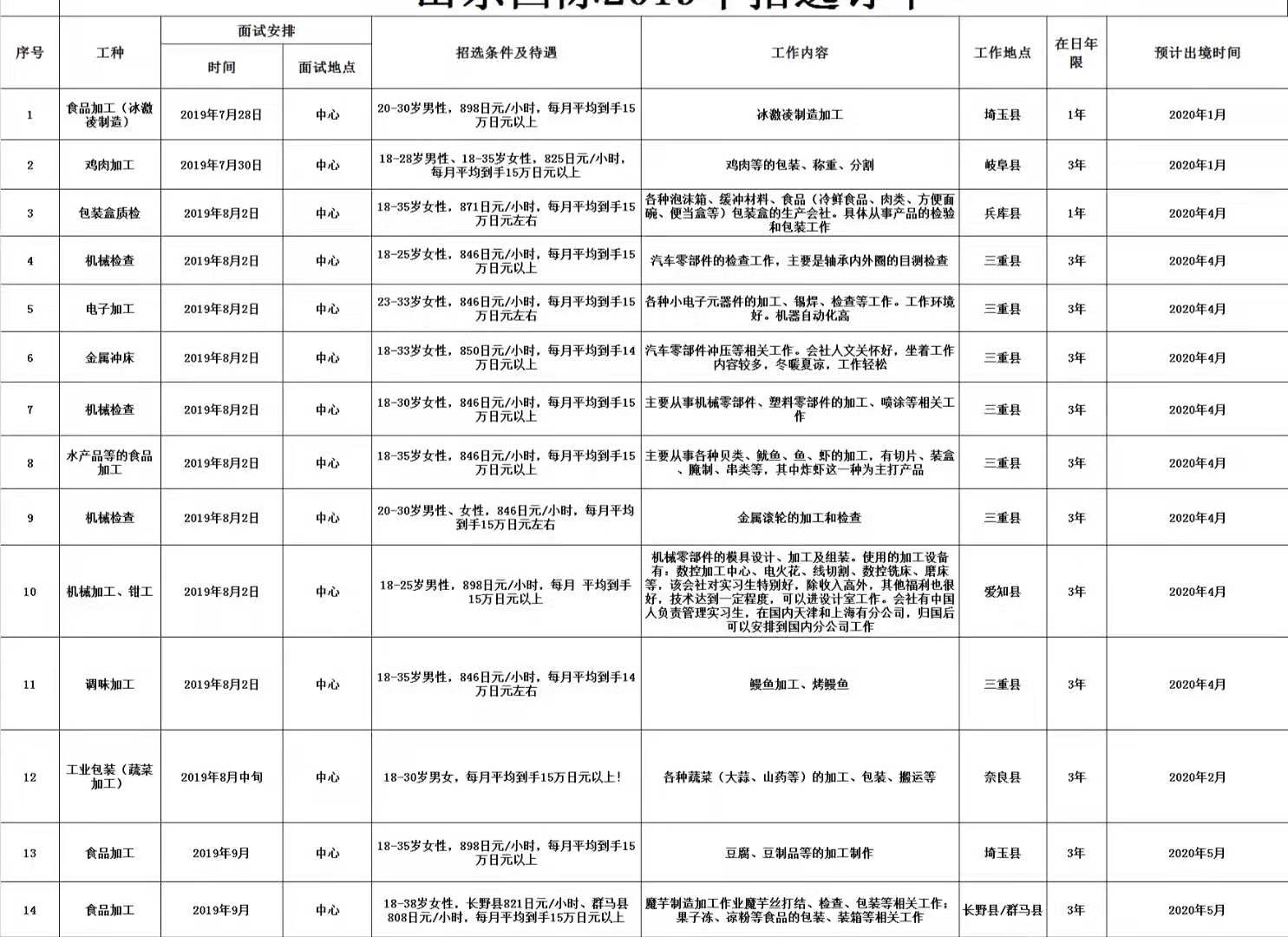 肥城才華勞務(wù)日本項(xiàng)目招生匯總