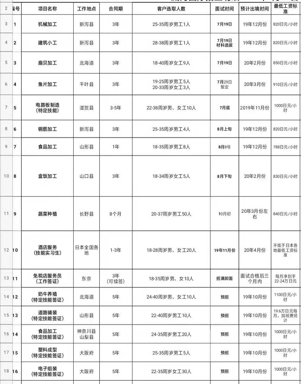 肥城才華勞務(wù)日本項(xiàng)目招生匯總