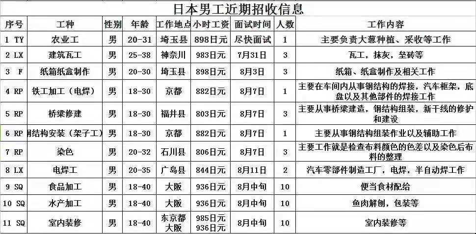 肥城才華勞務(wù)日本項(xiàng)目招生匯總