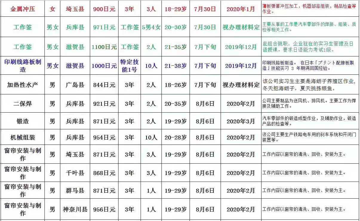 肥城才華勞務(wù)日本項(xiàng)目招生匯總