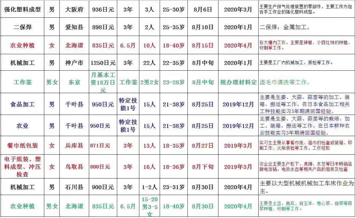 肥城才華勞務(wù)日本項(xiàng)目招生匯總