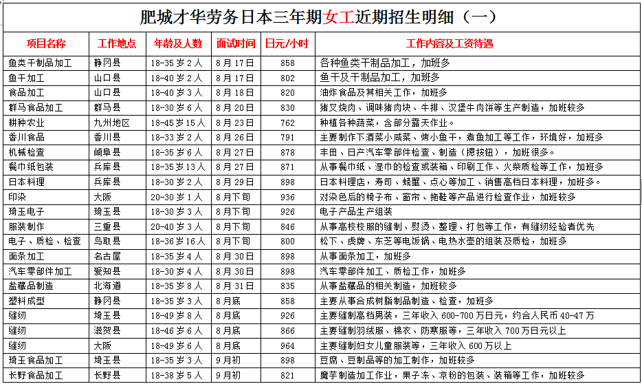 肥城才華勞務日本項目近期招生明細