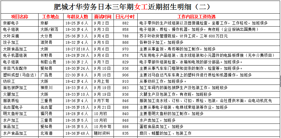 肥城才華勞務日本項目近期招生明細