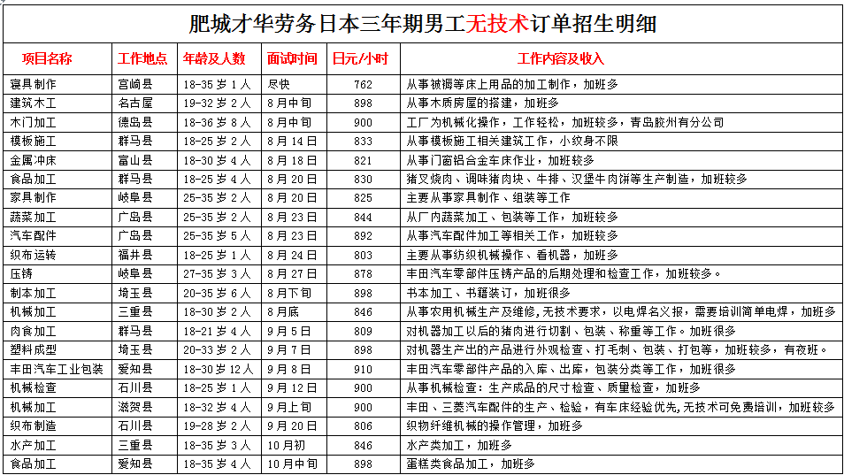 肥城才華勞務日本項目近期招生明細