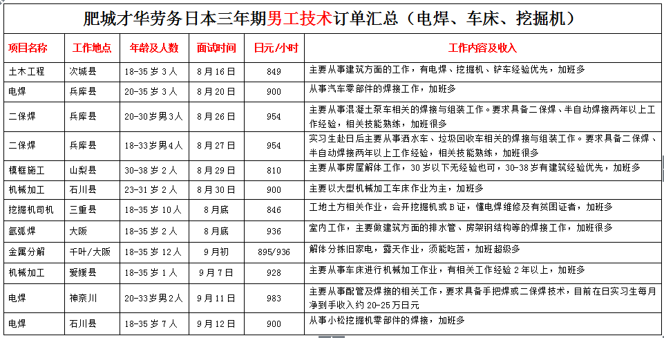 肥城才華勞務日本項目近期招生明細