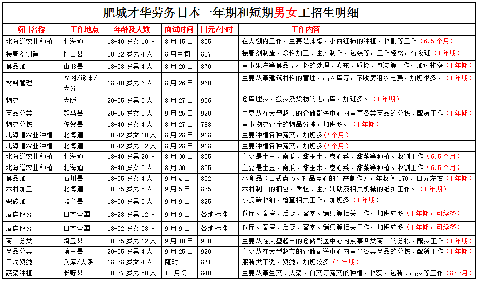 肥城才華勞務日本項目近期招生明細