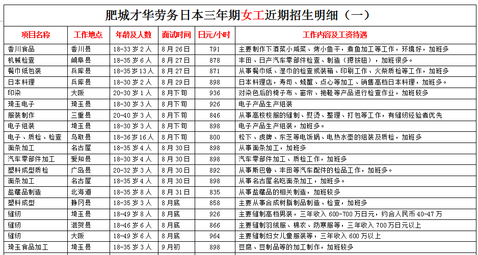 肥城才華勞務日本項目近期招生明細