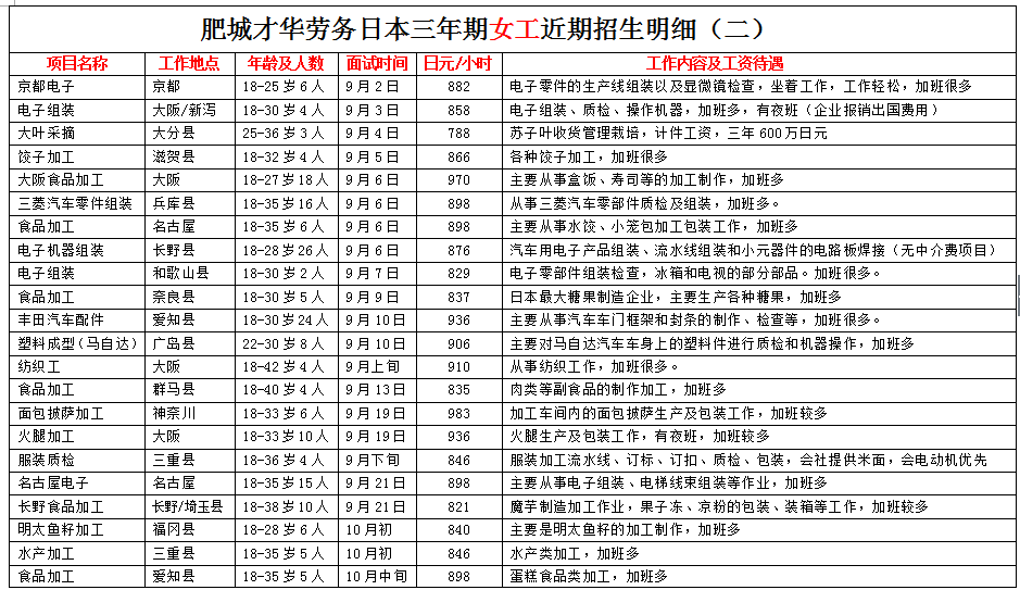 肥城才華勞務日本項目近期招生明細