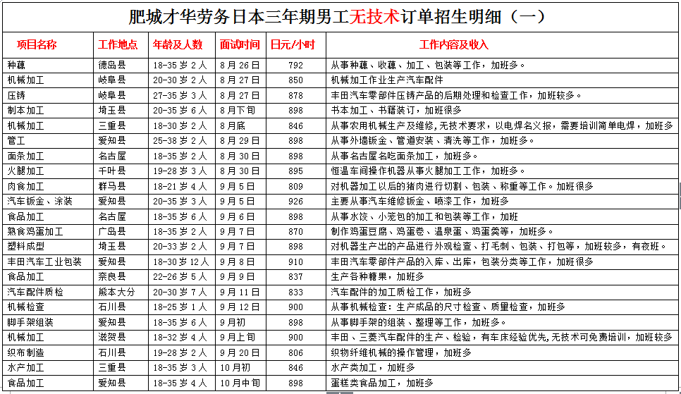 肥城才華勞務日本項目近期招生明細