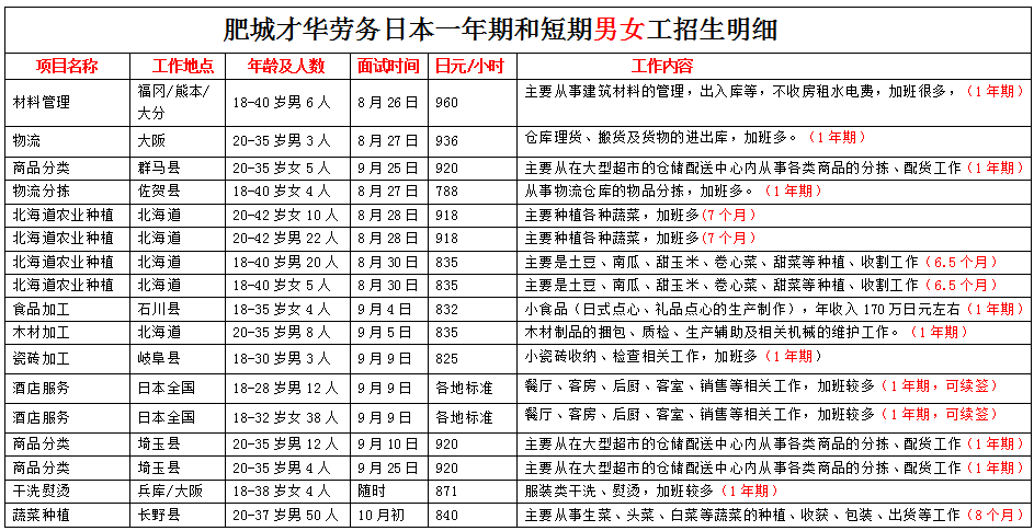 肥城才華勞務日本項目近期招生明細
