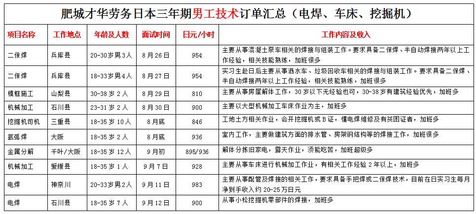 肥城才華勞務日本項目近期招生明細