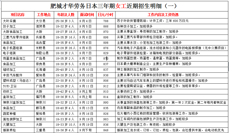 肥城才華勞務(wù)日本項(xiàng)目近期招生明細(xì)