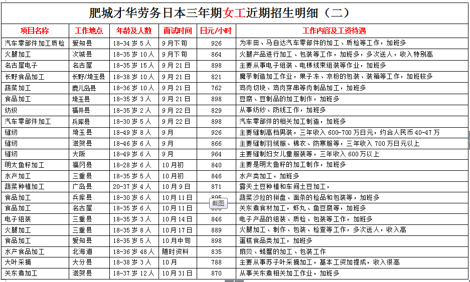 肥城才華勞務(wù)日本項(xiàng)目近期招生明細(xì)