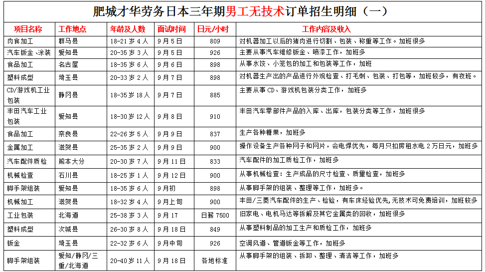 肥城才華勞務(wù)日本項(xiàng)目近期招生明細(xì)