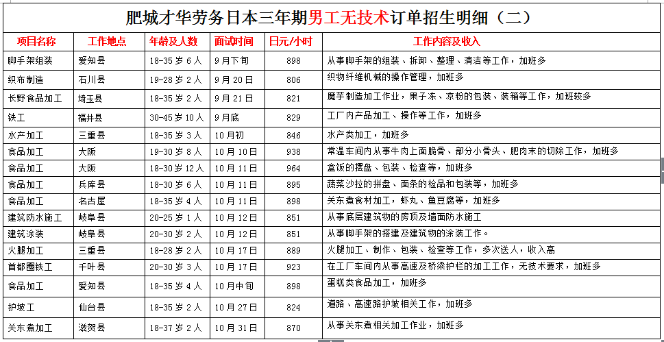 肥城才華勞務(wù)日本項(xiàng)目近期招生明細(xì)