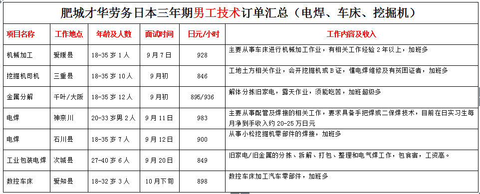 肥城才華勞務(wù)日本項(xiàng)目近期招生明細(xì)