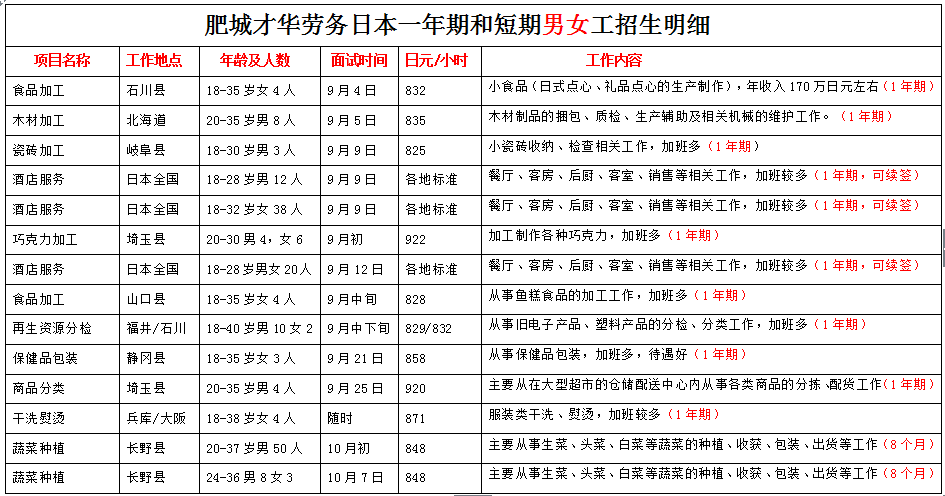 肥城才華勞務(wù)日本項(xiàng)目近期招生明細(xì)