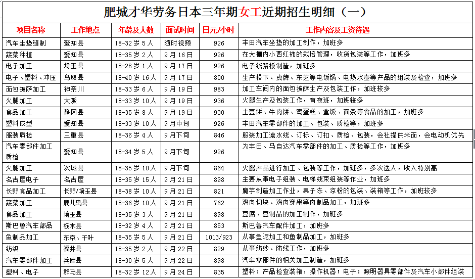 肥城才華勞務日本項目近期招生明細