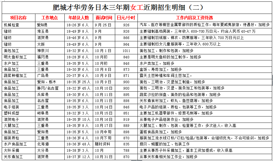 肥城才華勞務日本項目近期招生明細