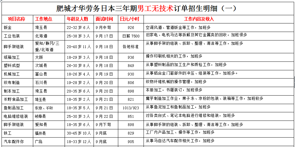 肥城才華勞務日本項目近期招生明細