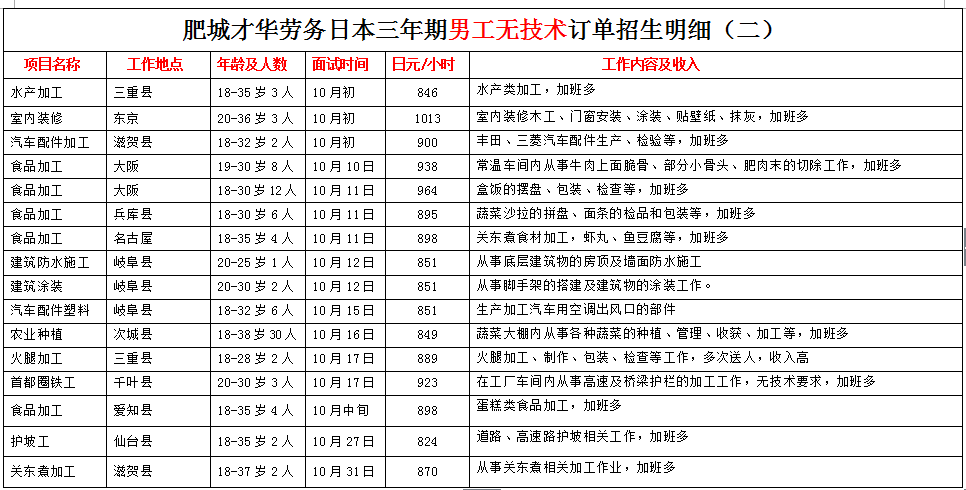 肥城才華勞務日本項目近期招生明細