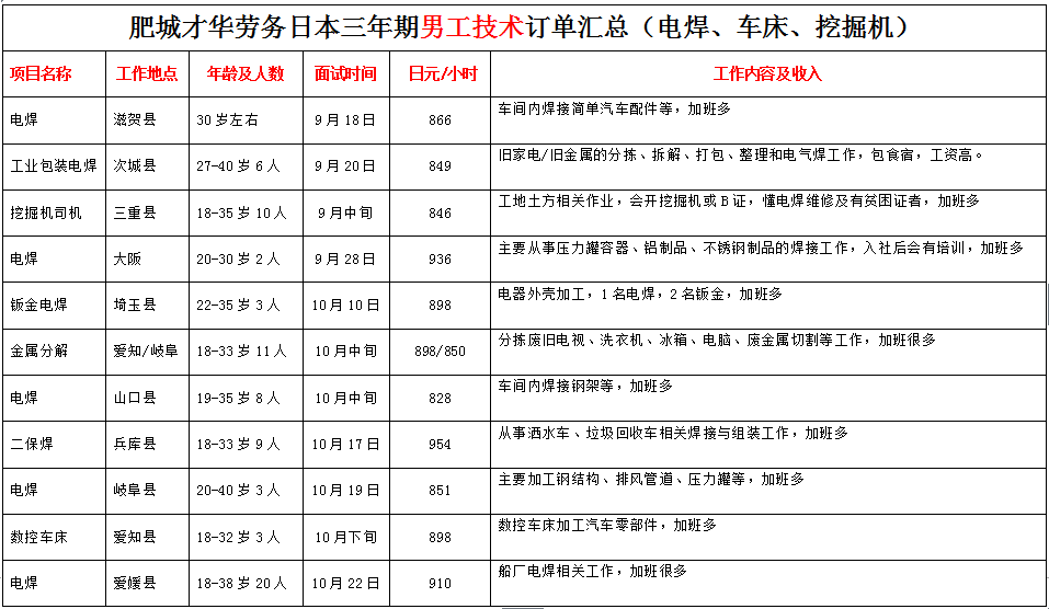 肥城才華勞務日本項目近期招生明細