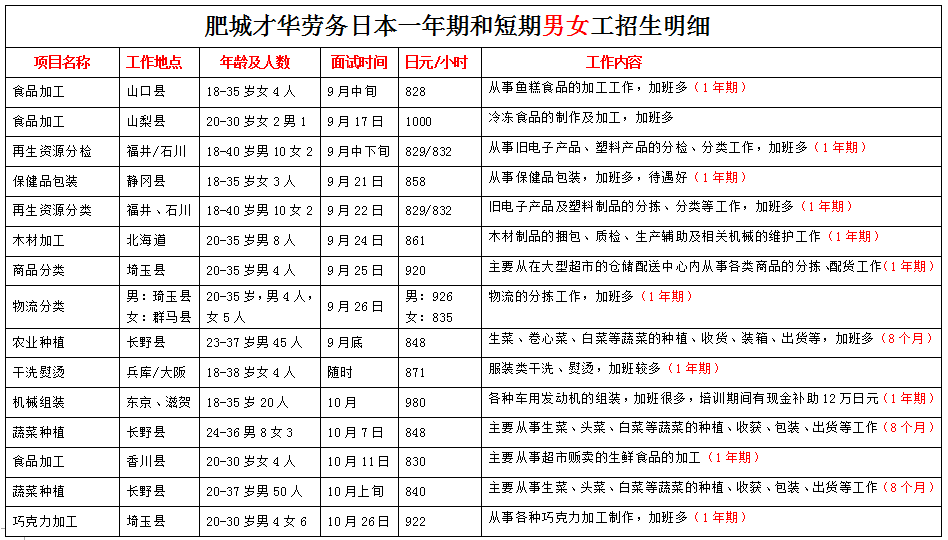 肥城才華勞務日本項目近期招生明細