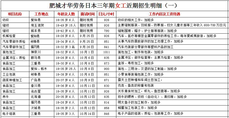 肥城才華勞務(wù)日本項目近期招生明細(xì)