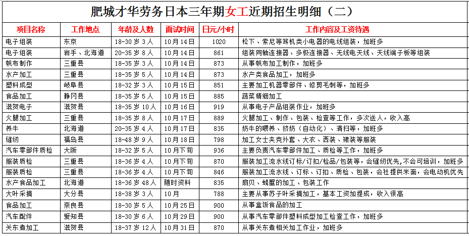 肥城才華勞務(wù)日本項目近期招生明細(xì)