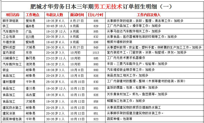 肥城才華勞務(wù)日本項目近期招生明細(xì)