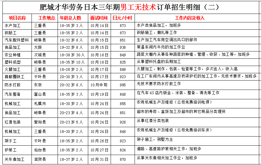 肥城才華勞務(wù)日本項目近期招生明細(xì)