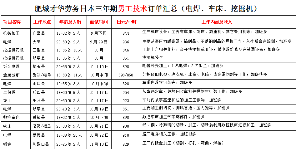 肥城才華勞務(wù)日本項目近期招生明細(xì)