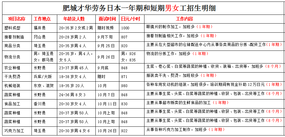 肥城才華勞務(wù)日本項目近期招生明細(xì)