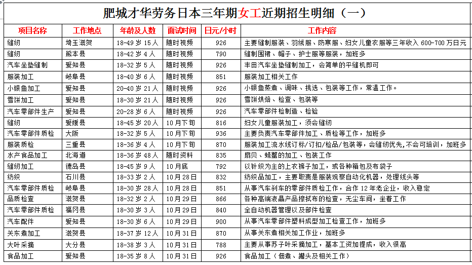 肥城才華勞務(wù)日本項(xiàng)目近期招生明細(xì)