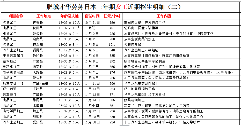 肥城才華勞務(wù)日本項(xiàng)目近期招生明細(xì)