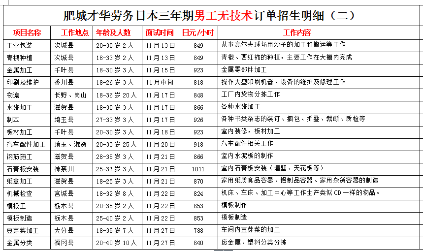 肥城才華勞務(wù)日本項(xiàng)目近期招生明細(xì)