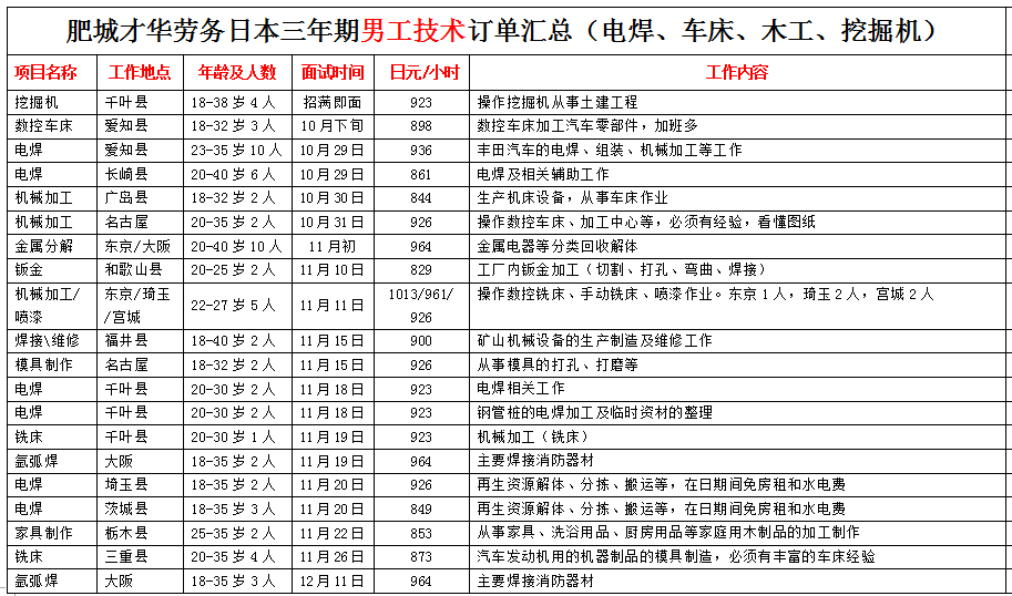 肥城才華勞務(wù)日本項(xiàng)目近期招生明細(xì)