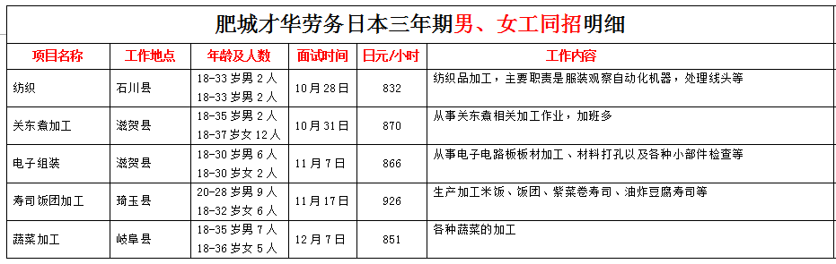 肥城才華勞務(wù)日本項(xiàng)目近期招生明細(xì)