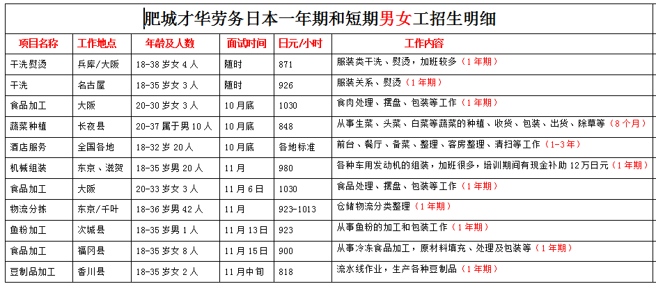 肥城才華勞務(wù)日本項(xiàng)目近期招生明細(xì)