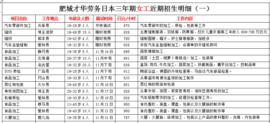 肥城才華勞務(wù)日本項(xiàng)目近期招生明細(xì)