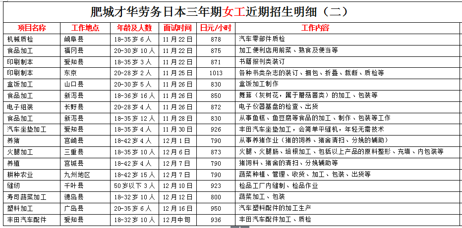 肥城才華勞務(wù)日本項(xiàng)目近期招生明細(xì)