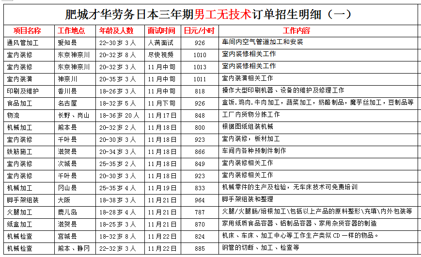 肥城才華勞務(wù)日本項(xiàng)目近期招生明細(xì)