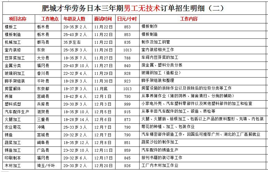 肥城才華勞務(wù)日本項(xiàng)目近期招生明細(xì)