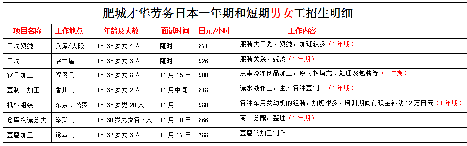 肥城才華勞務(wù)日本項(xiàng)目近期招生明細(xì)