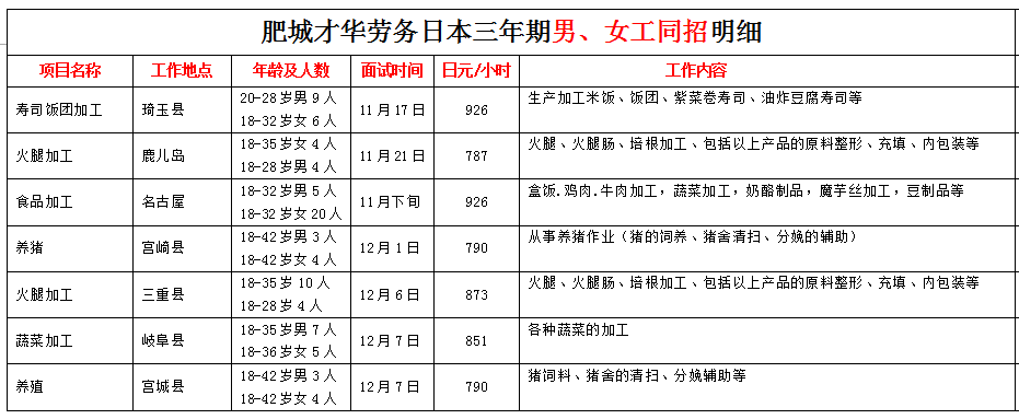 肥城才華勞務(wù)日本項(xiàng)目近期招生明細(xì)