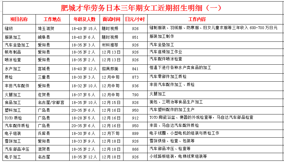 肥城才華勞務(wù)日本項(xiàng)目招生明細(xì)