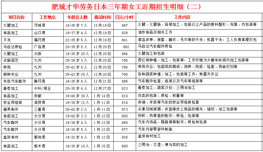 肥城才華勞務(wù)日本項(xiàng)目招生明細(xì)