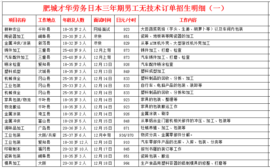 肥城才華勞務(wù)日本項(xiàng)目招生明細(xì)