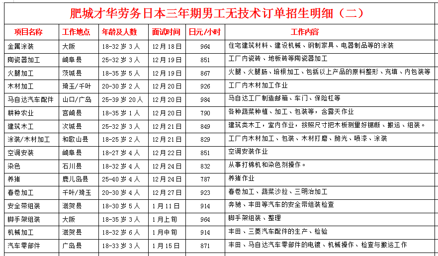 肥城才華勞務(wù)日本項(xiàng)目招生明細(xì)