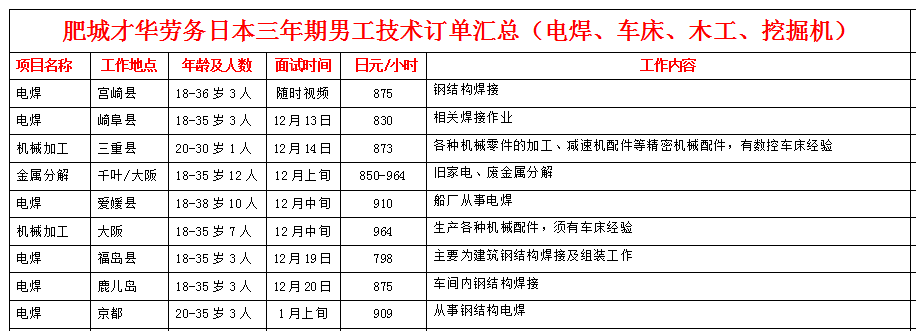 肥城才華勞務(wù)日本項(xiàng)目招生明細(xì)